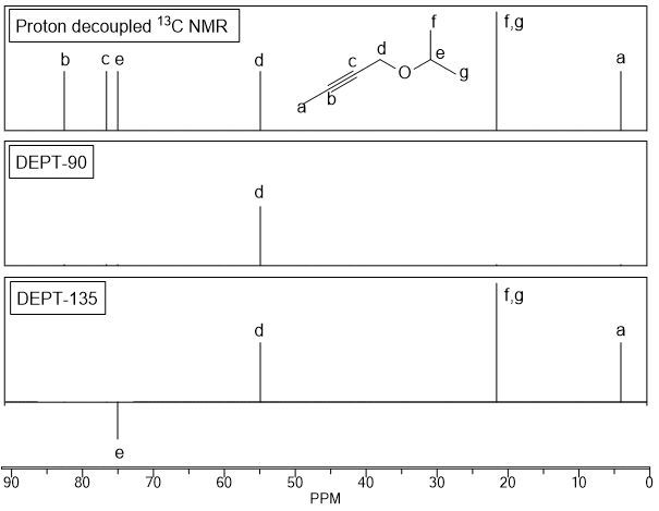 DEPT sequence spectra for the molecule with labeled atoms a-g, showing DEPT-90 and DEPT-135.