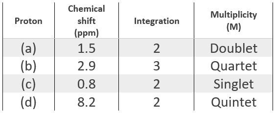 Table of 1H NMR data: chemical shifts, integrations, and multiplicities for yet another compound.