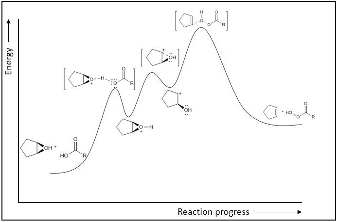 Energy profile diagram illustrating the epoxidation reaction pathway.