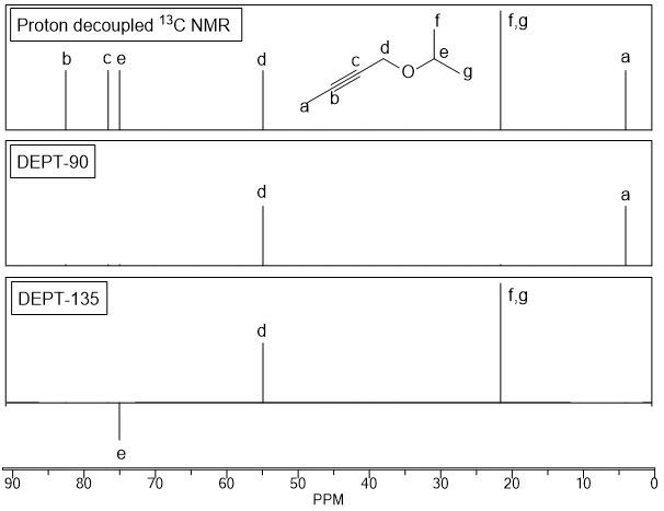 DEPT sequence spectra for the molecule with labeled atoms a-g, showing DEPT-90 and DEPT-135.