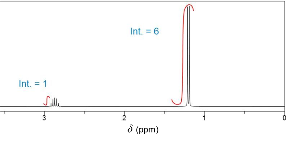 1H NMR spectrum with integration values of 1 and 6 for cumene.