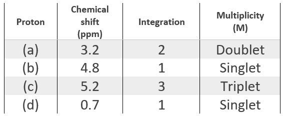 Table of 1H NMR data: chemical shifts, integrations, and multiplicities for labeled protons.