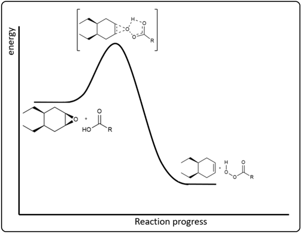 Reaction coordinate diagram showing energy changes during the concerted epoxidation process.