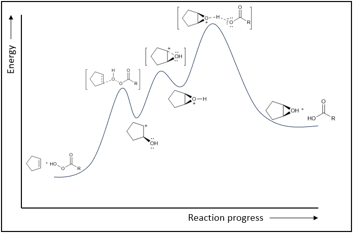 Reaction coordinate diagram illustrating energy changes during epoxidation.