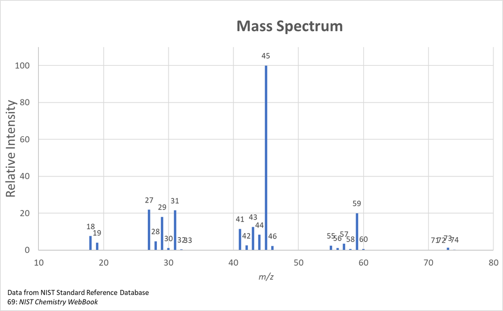 Mass spectrum of butan-2-ol showing m/z values for dehydration and α-cleavage fragments.