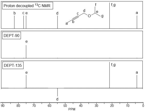 DEPT sequence spectra for the molecule with labeled atoms a-g, showing DEPT-90 and DEPT-135.