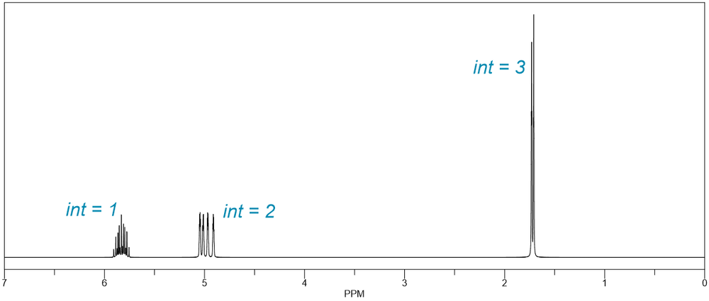 NMR spectrum with peaks labeled 'int = 1', 'int = 2', and 'int = 3'.