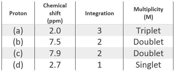 Table of 1H NMR data: chemical shifts, integrations, and multiplicities for a different compound.