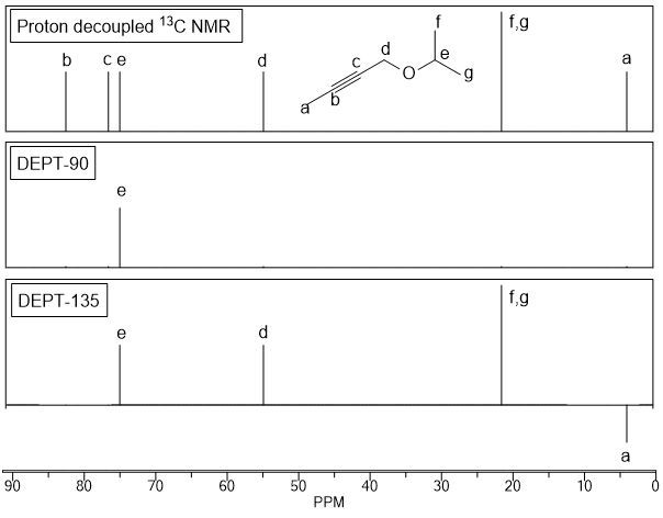 DEPT sequence spectra for the molecule with labeled atoms a-g, showing DEPT-90 and DEPT-135.