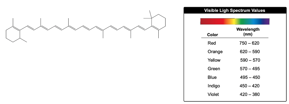 Compound with Visible Light Spectrum Value table