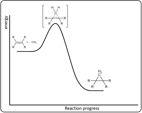 Coordinate diagram of cyclopropanation reaction showing energy changes.