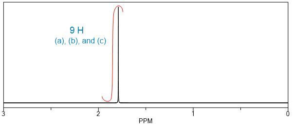 1H NMR spectrum showing a signal for 9 equivalent hydrogens at 2 PPM.