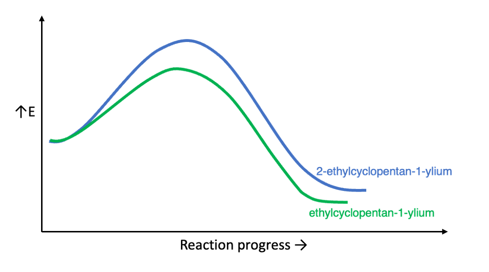 Energy profile diagram showing the formation of 2-ethylcyclopentan-1-ylium and ethylcyclopentan-1-ylium.