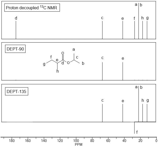 DEPT NMR spectra showing DEPT-90 and DEPT-135 for a molecule with labeled peaks.