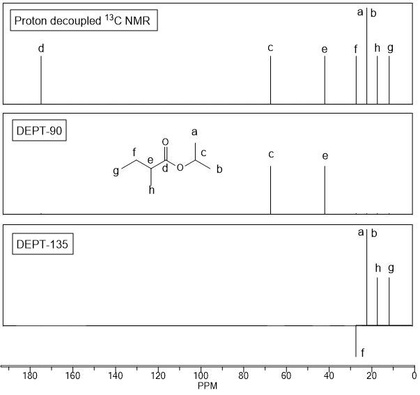 DEPT NMR spectra showing DEPT-90 and DEPT-135 for a molecule with labeled peaks.