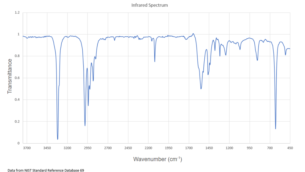 IR spectrum graph showing transmittance versus wavenumber, used to analyze compound characteristics.