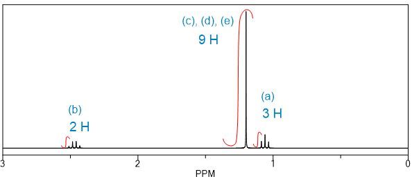 1H NMR spectrum with signals for 3H, 2H, and 9H labeled.