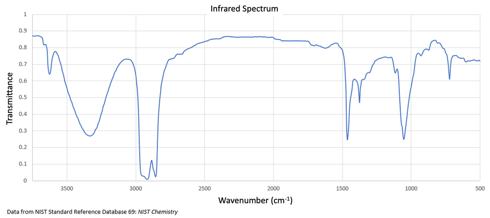 IR spectrum showing transmittance vs. wavenumber, confirming alcohol formation.