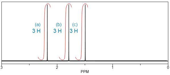 1H NMR spectrum with signals for 3 equivalent hydrogens at 2 PPM, labeled (a), (b), and (c).