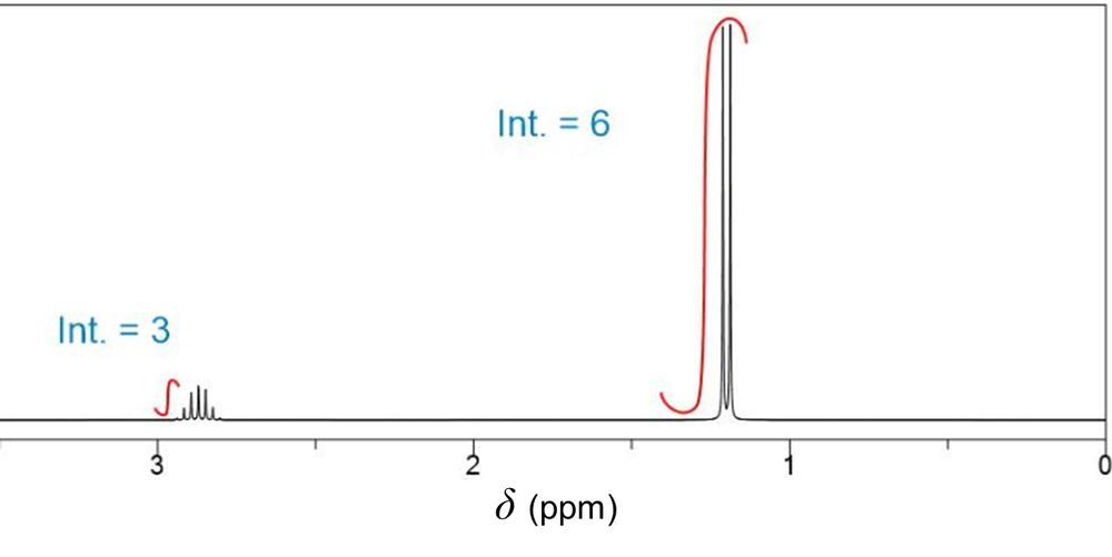 1H NMR spectrum showing integration values of 3 and 6 for cumene.