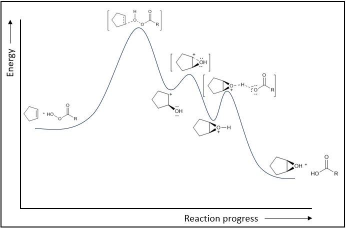 Energy diagram for epoxidation showing multiple reaction steps.