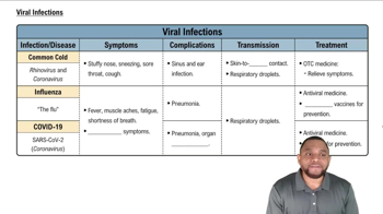 Viral Infections Concept 2