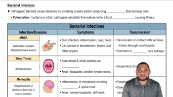 Bacterial Infections Concept 2