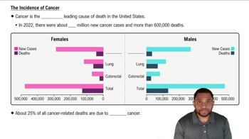 The Incidence of Cancer Concept 4