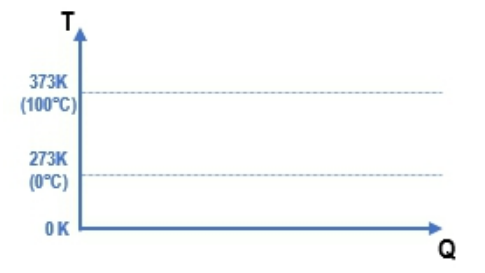 Graph showing temperature in Kelvin versus heat removed, marked at 0K, 273K, and 373K with corresponding Celsius values.