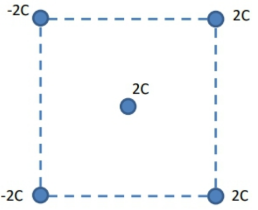 Square with four corner charges labeled ±2C and a 2C charge at the center, illustrating electric force directions.