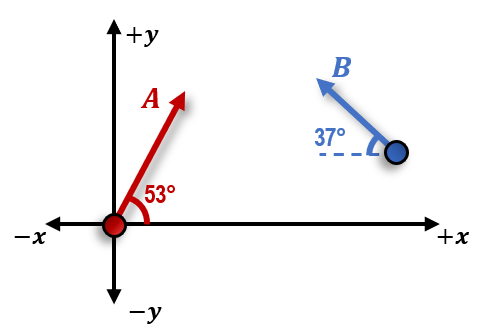 Vector diagram showing Object A moving at 10 m/s, 53° above the x-axis, and Object B at 5 m/s, 37° below the x-axis.