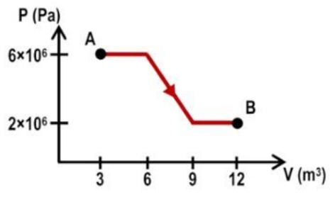 Pressure versus volume graph showing a gas expanding from point A to B along a three-segment path with decreasing pressure.