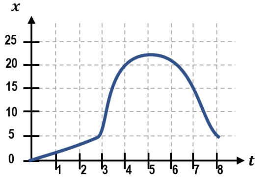 Position-time graph showing a ball’s motion with increasing, then decreasing position over 8 seconds.