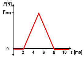 Graph showing a force increasing linearly to Fmax at 4 ms, then decreasing to zero at 8 ms, with time in ms and force in N.
