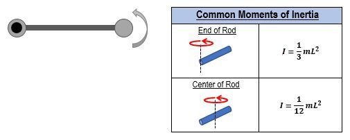 Diagram of a rotating rod with two masses and a table showing moments of inertia formulas for rotation about rod ends and center.