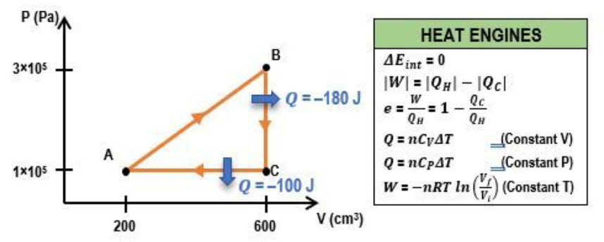 PV diagram of a heat engine cycle with pressure, volume axes, heat values, and related thermodynamic equations.