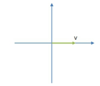 Phasor diagram showing an initial voltage vector pointing right along the horizontal axis.