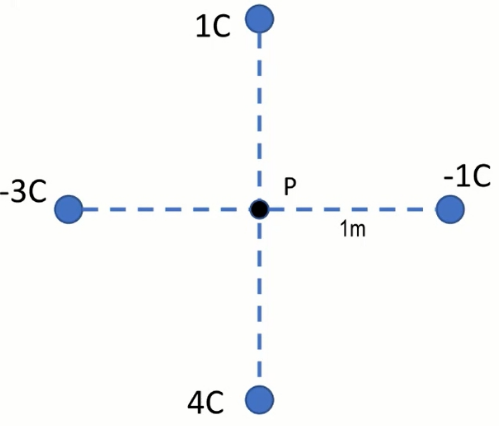 Diagram showing four point charges arranged around a center point P, with distances and charge values labeled.