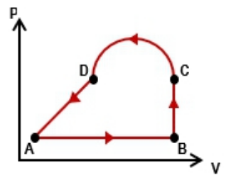 Pressure-volume graph showing a cyclic process with points A, B, C, D and arrows indicating the path A→B→C→D→A.