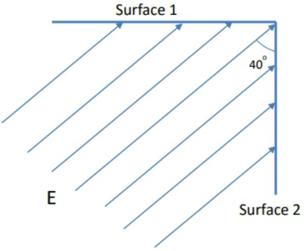 Diagram showing electric field lines passing through two perpendicular surfaces labeled Surface 1 and Surface 2 with a 40-degree angle between them.