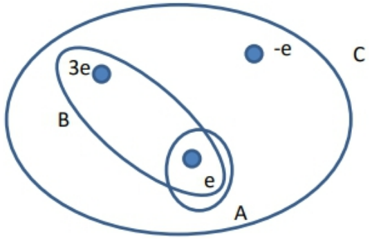 Three nested closed surfaces labeled A, B, and C enclosing point charges of +e, +3e, and -e, illustrating flux ranking.