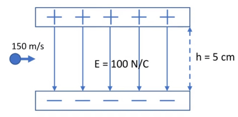 Electron moving horizontally at 150 m/s between capacitor plates with electric field 100 N/C and plate separation 5 cm.