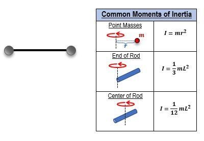Diagram showing two masses on a rod and formulas for moments of inertia for point masses and rods.