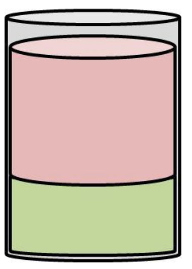 A tall cylindrical beaker with two liquid layers, green below and pink above, showing different densities and volumes.