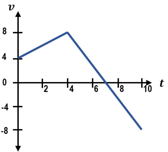 Velocity-time graph showing velocity increasing from 4 to 8 m/s by t=4, then decreasing to -8 m/s by t=10 seconds.
