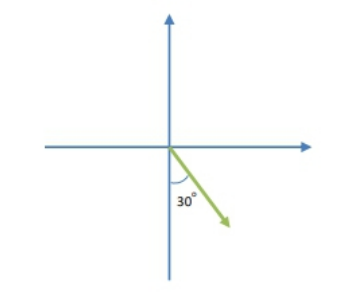 Phasor diagram showing a vector at 30° angle from the horizontal axis during its first rotation.