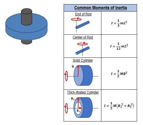 Diagram showing moments of inertia formulas for rods and cylinders with rotational axes and radius labels.