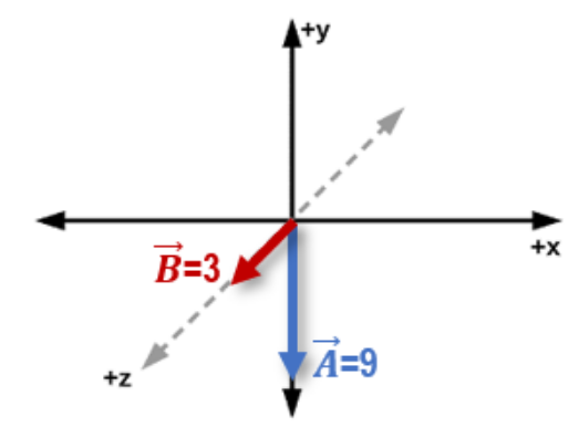Vector diagram showing vector B with magnitude 3 pointing diagonally in the negative x and positive z direction, and vector A with magnitude 9 pointing downward along the negative y-axis.