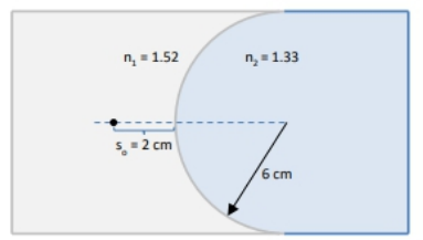 Diagram showing an object inside glass with concave surface in water, indicating refractive indices and distances.