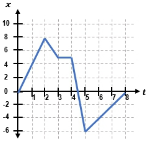 Position-time graph showing a box moving forward, pausing, then reversing before moving forward again.